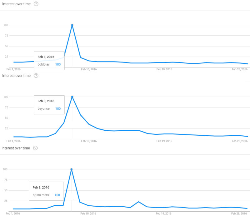 google trends superbowl